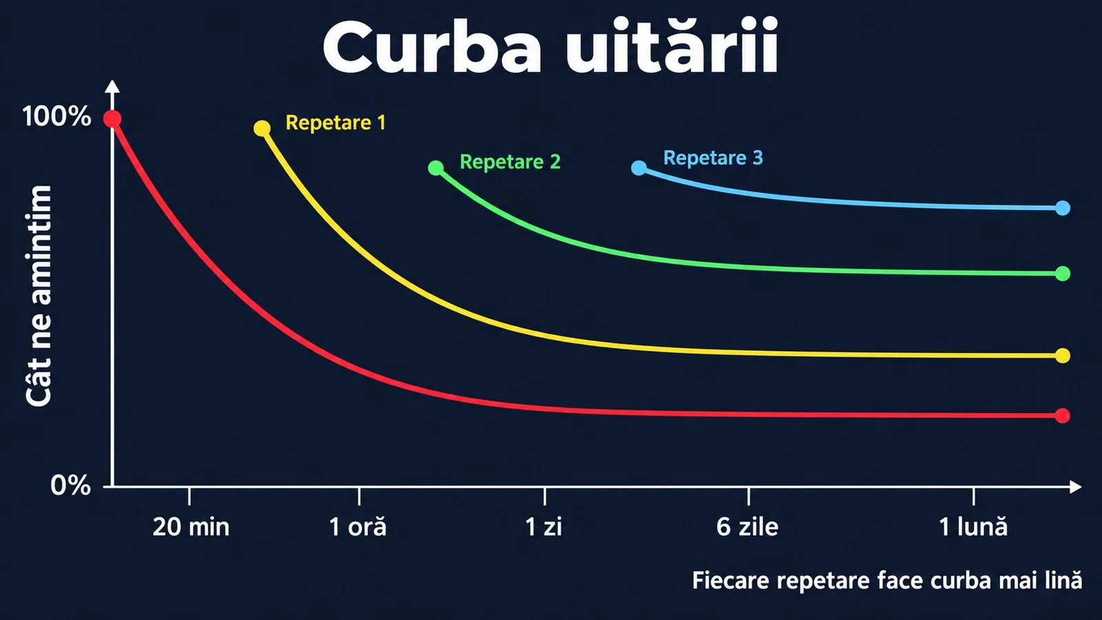 Curba uitării a lui Ebbinghaus și cum fiecare repetare o face mai lină