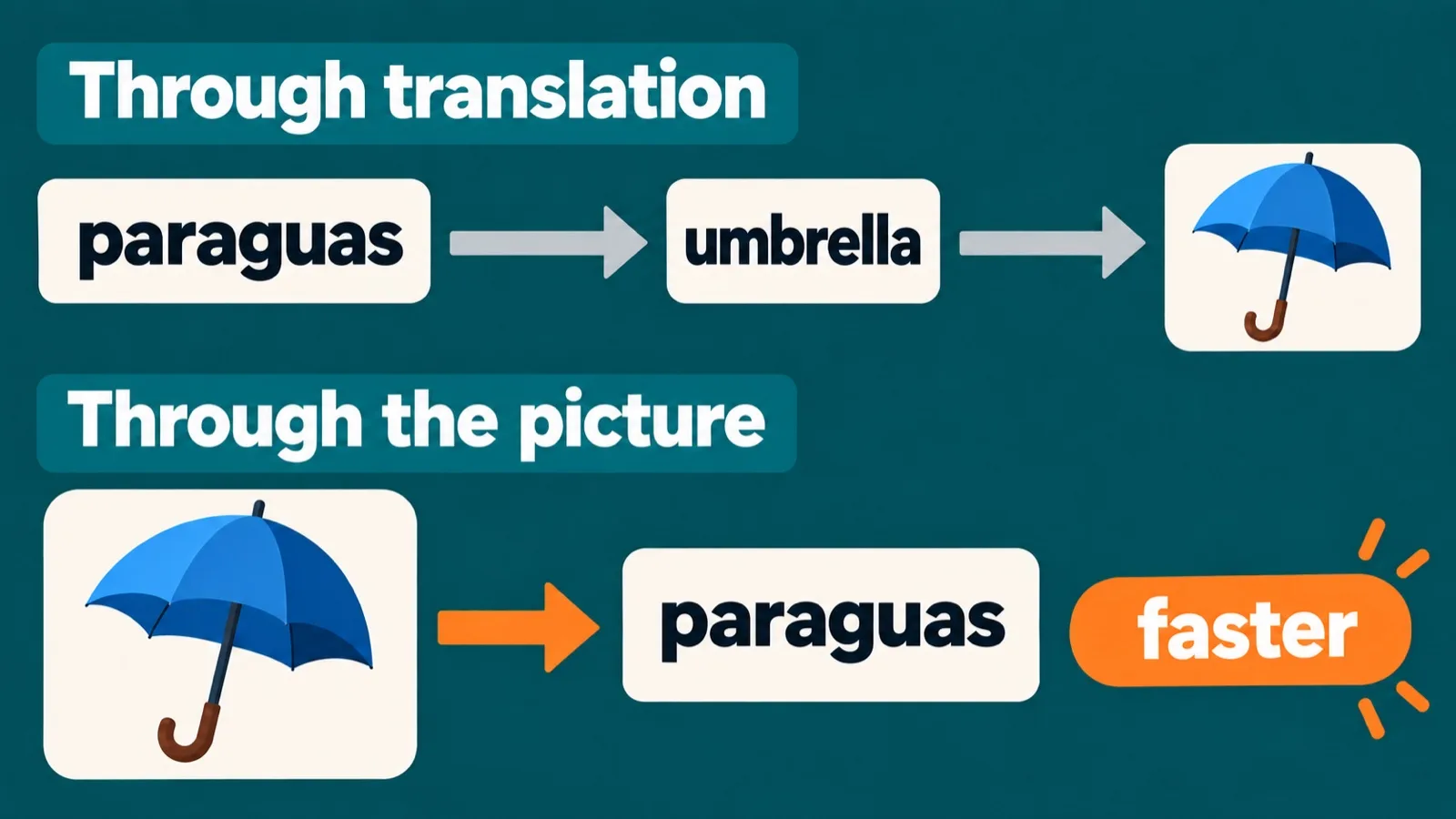Learning a word through translation vs through a picture: paraguas