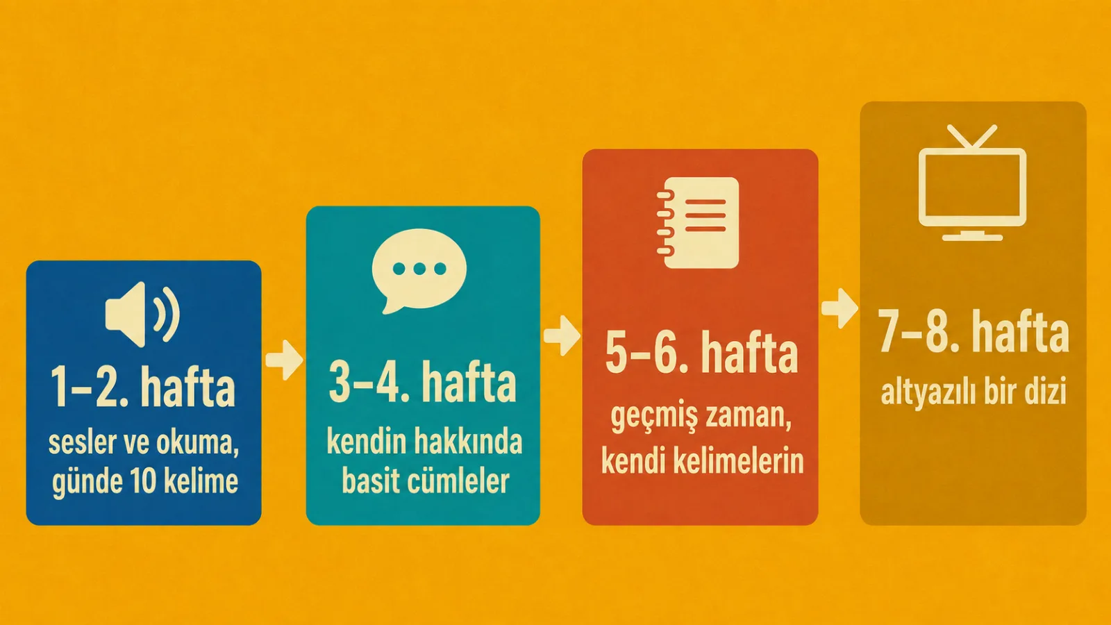 İlk sekiz haftanın İngilizce planı