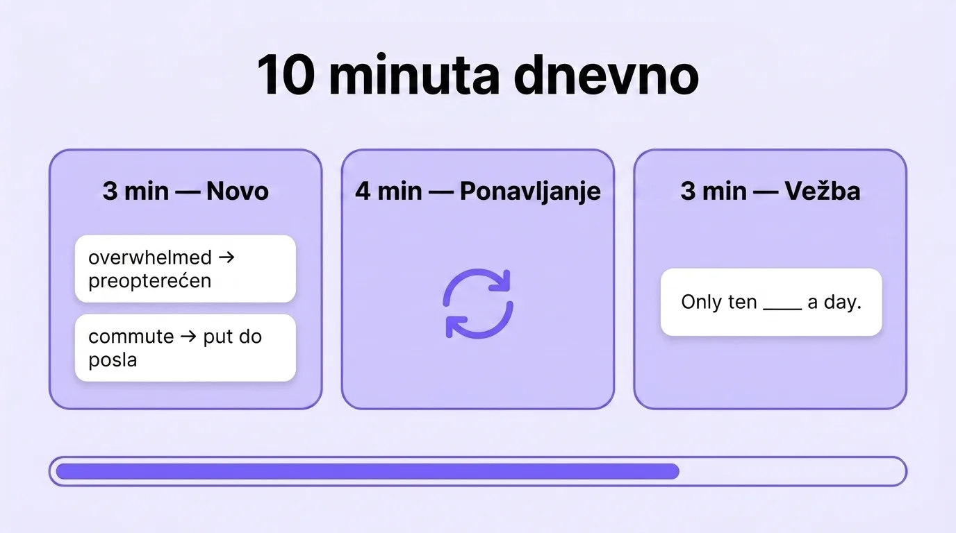 Kako podeliti 10 minuta: 3 minuta novo, 4 minuta ponavljanje, 3 minuta vežba