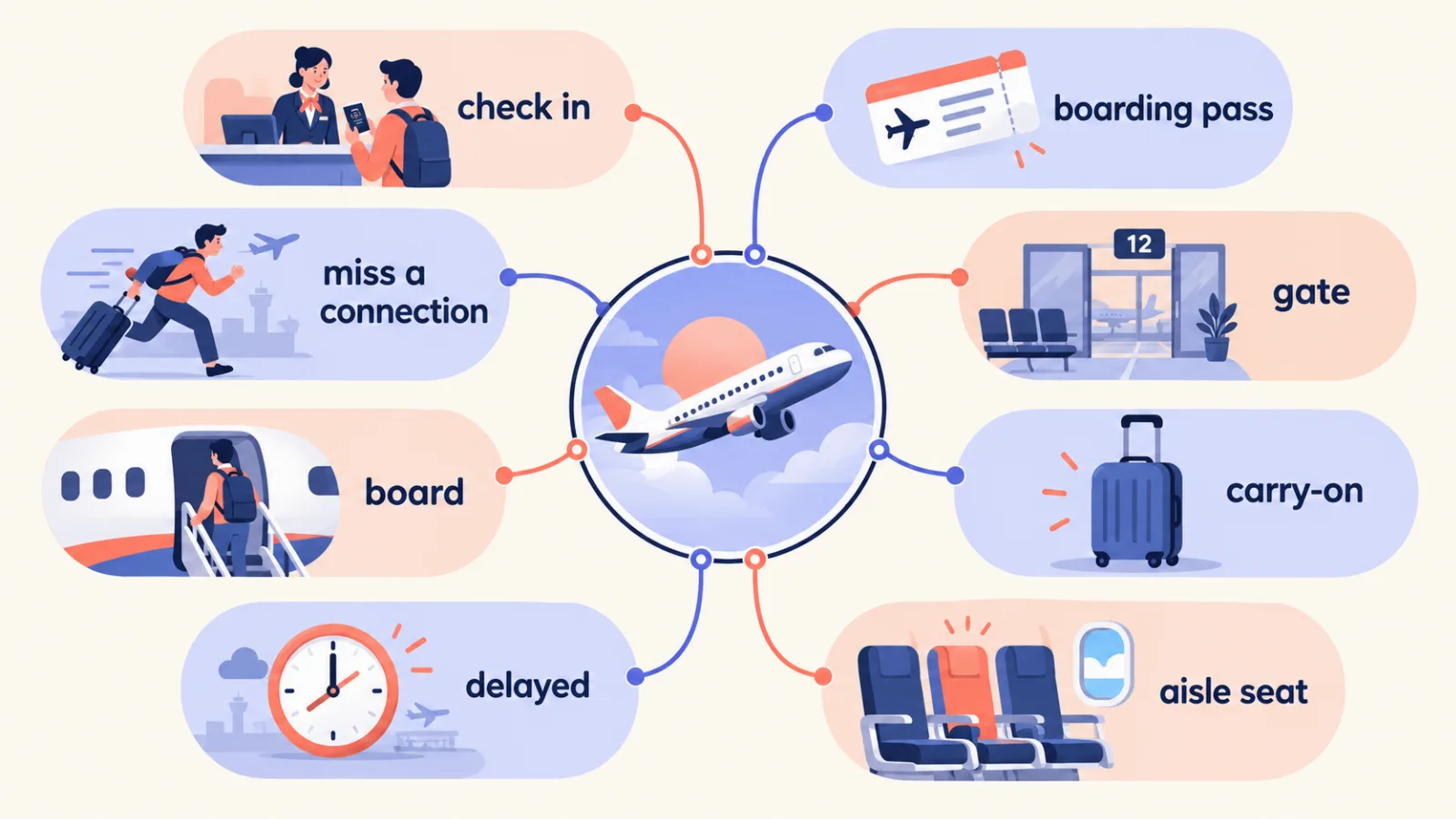 Mapa de palabras del aeropuerto en inglés: check in, boarding pass, gate