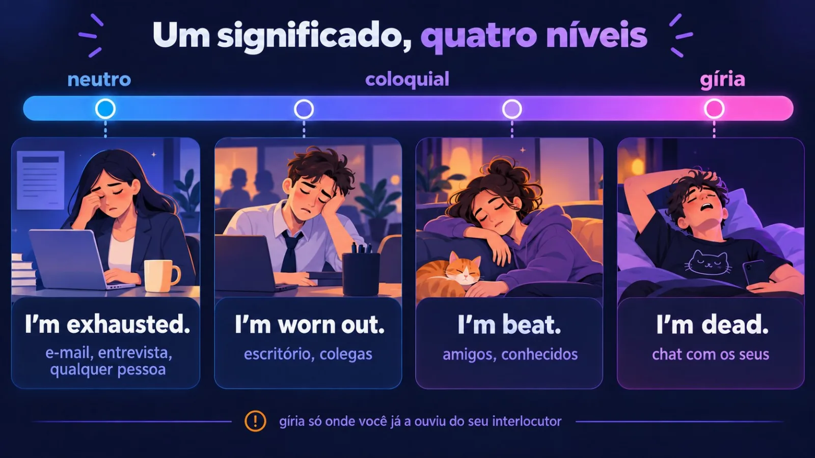 Escala de registro: I'm exhausted, I'm worn out, I'm beat, I'm dead
