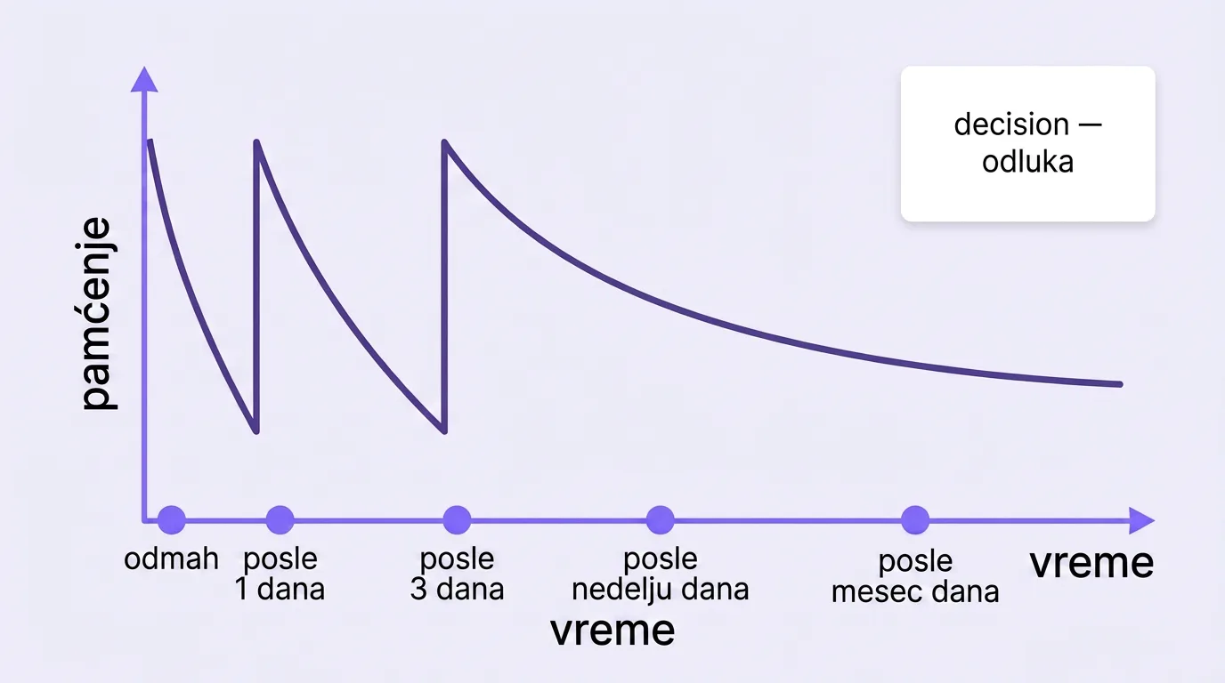 Kriva zaboravljanja sa tačkama ponavljanja