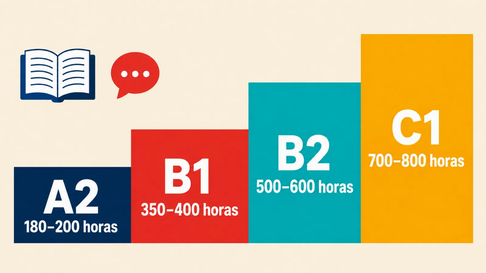 Horas de estudo necessárias até os níveis A2, B1, B2 e C1