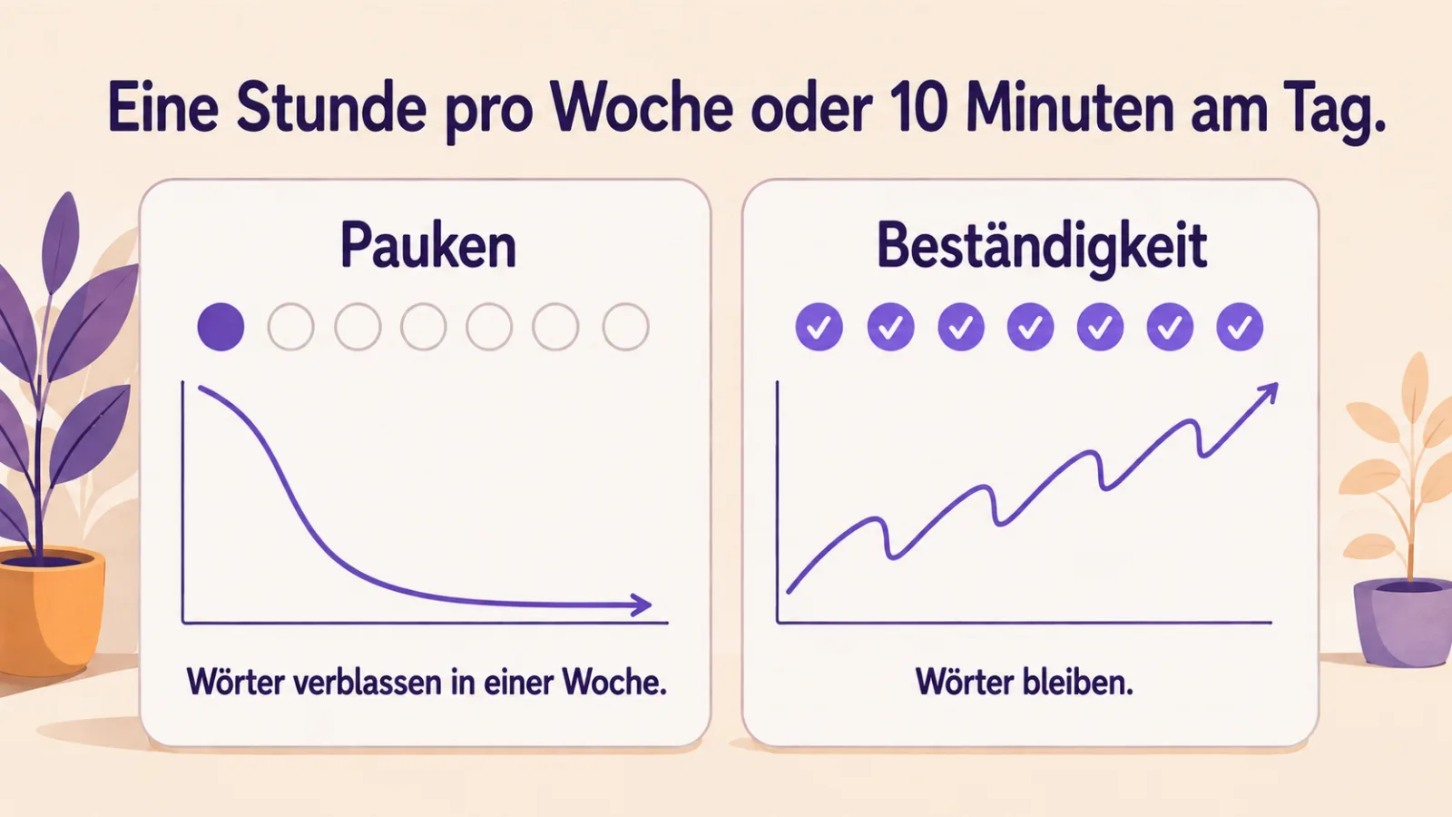 Eine Stunde pro Woche gegen 10 Minuten am Tag: Pauken und Beständigkeit