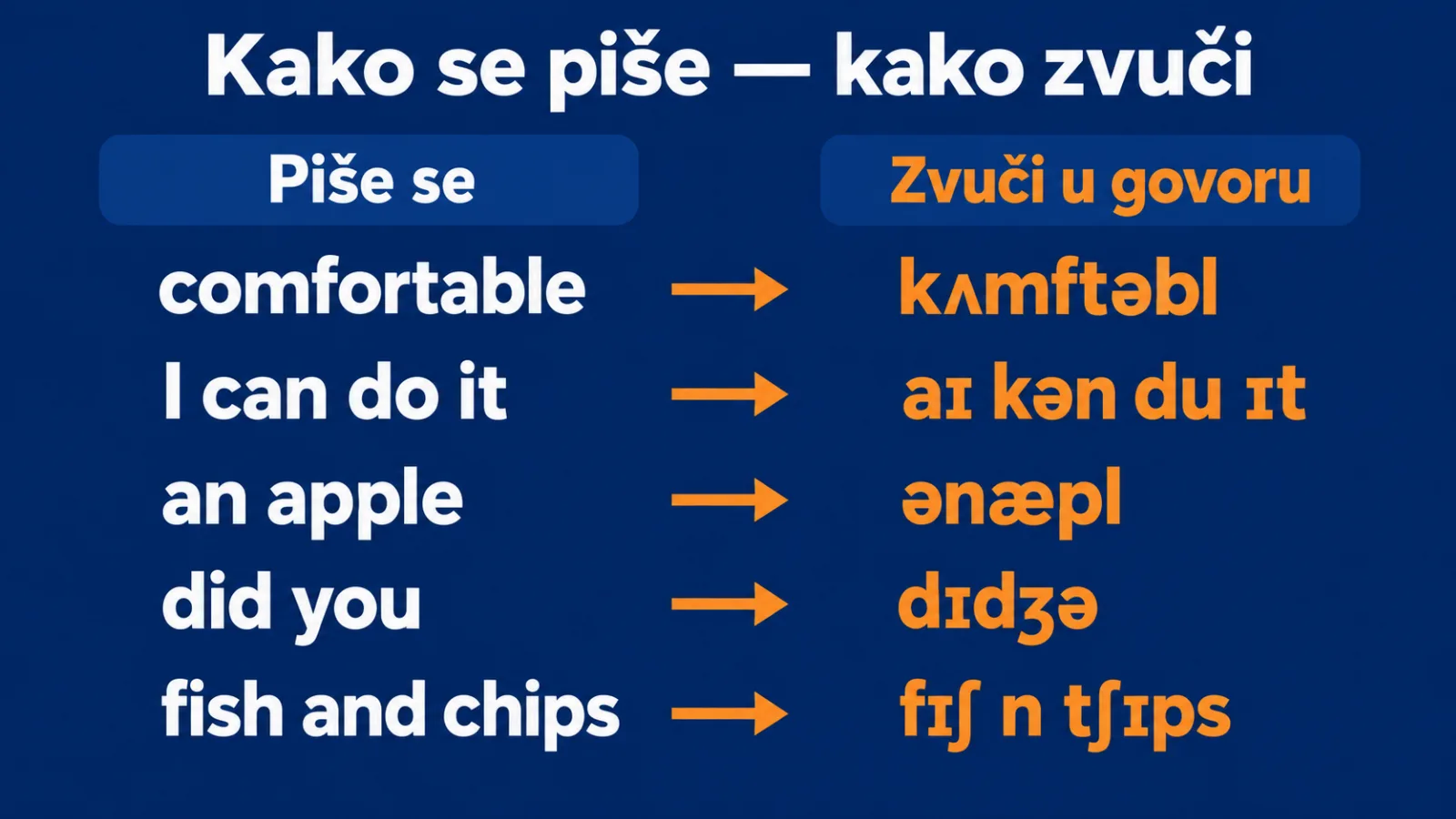Kako se piše i kako zvuči: comfortable, I can do it, an apple, did you, fish and chips