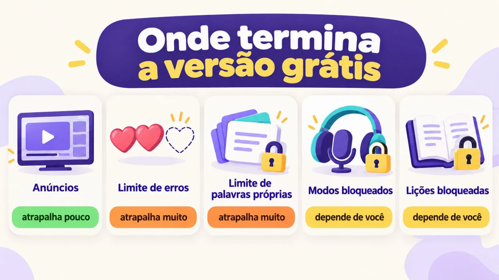 Onde termina a versão grátis de um app de vocabulário: anúncios, limites, modos bloqueados