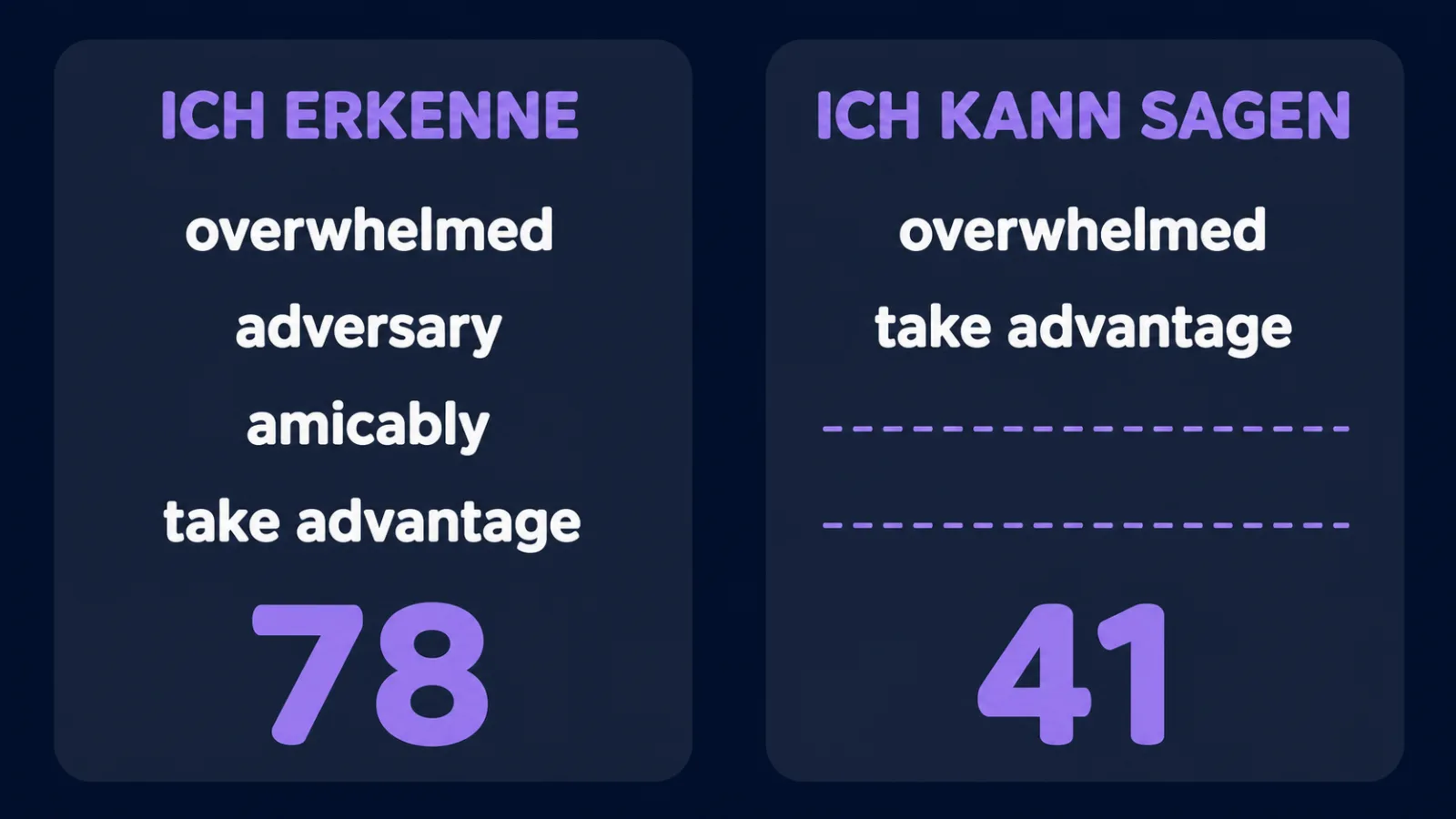 Zwei Spalten des Selbsttests: 78 Wörter wiedererkannt, 41 gesagt