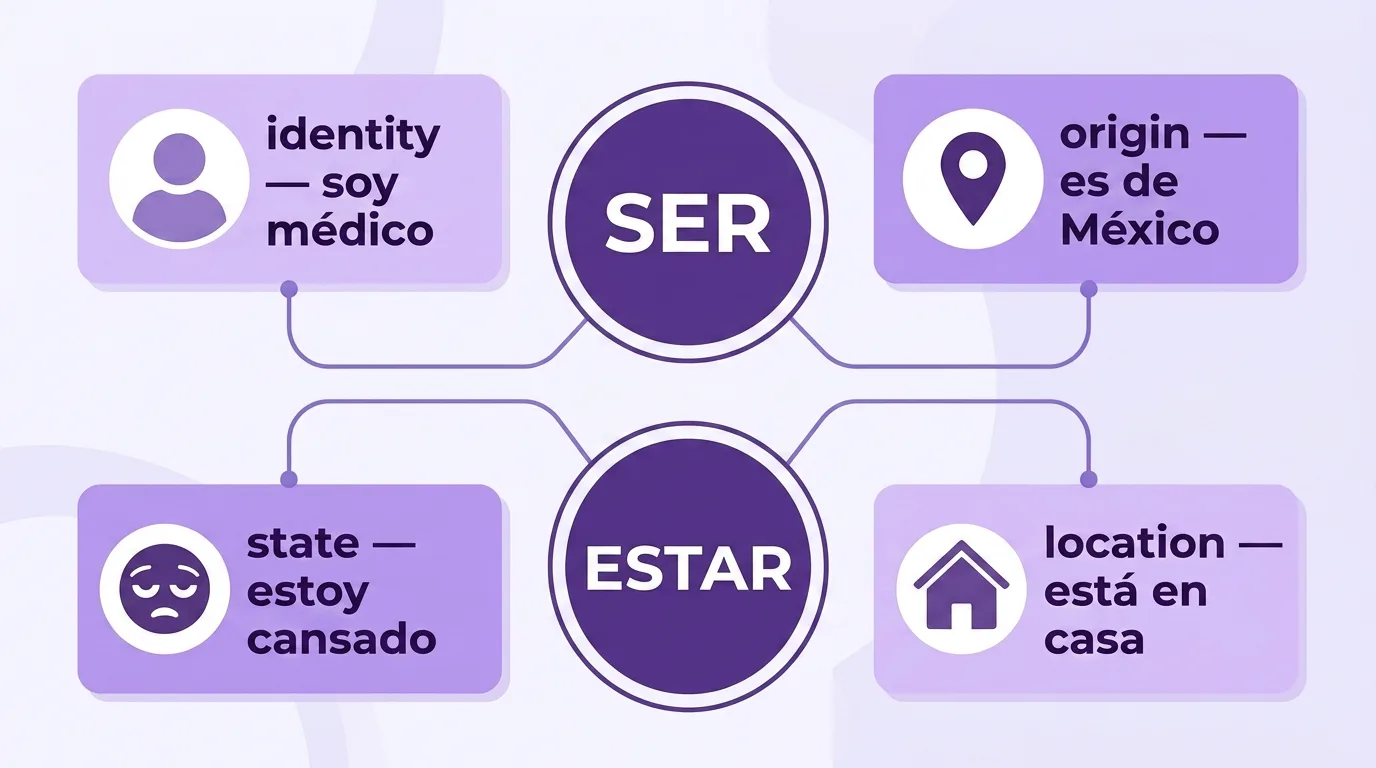 Ser vs estar diagram: identity and origin vs state and location