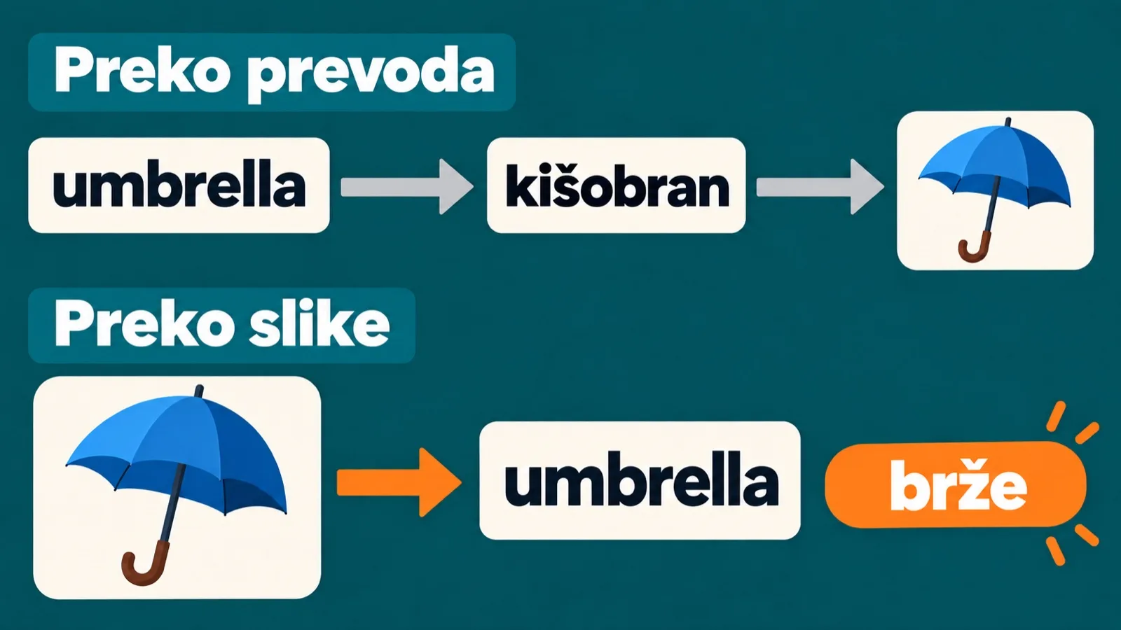 Reč preko prevoda i preko slike: umbrella