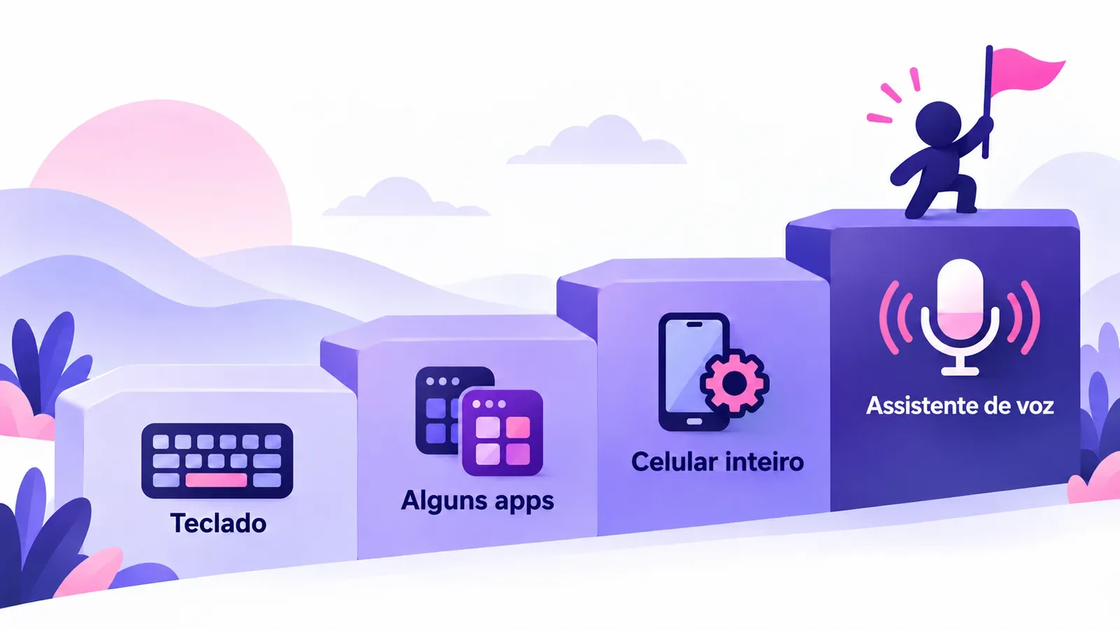 Quatro degraus: teclado, alguns apps, celular inteiro, assistente de voz