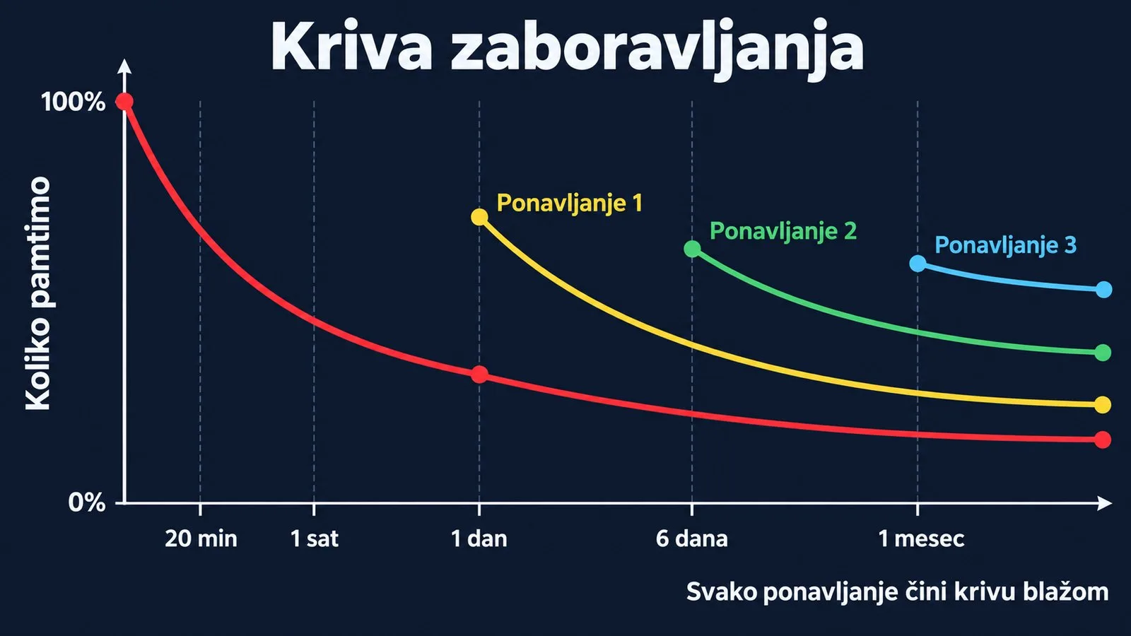Ebinghausova kriva zaboravljanja i kako je svako ponavljanje čini blažom
