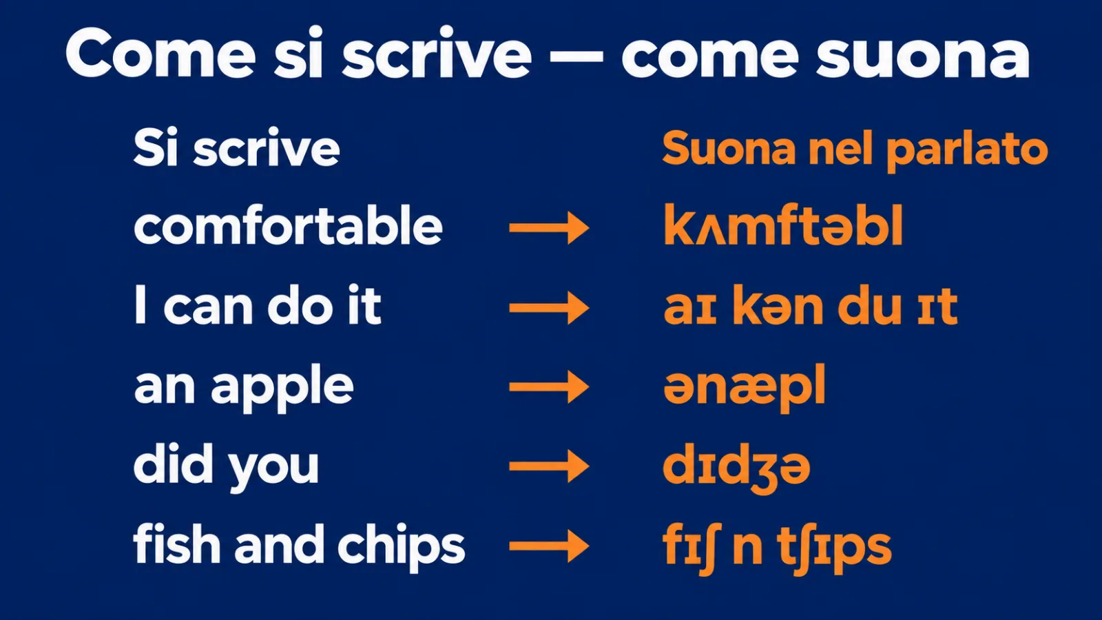 Come si scrive e come suona: comfortable, I can do it, an apple, did you, fish and chips