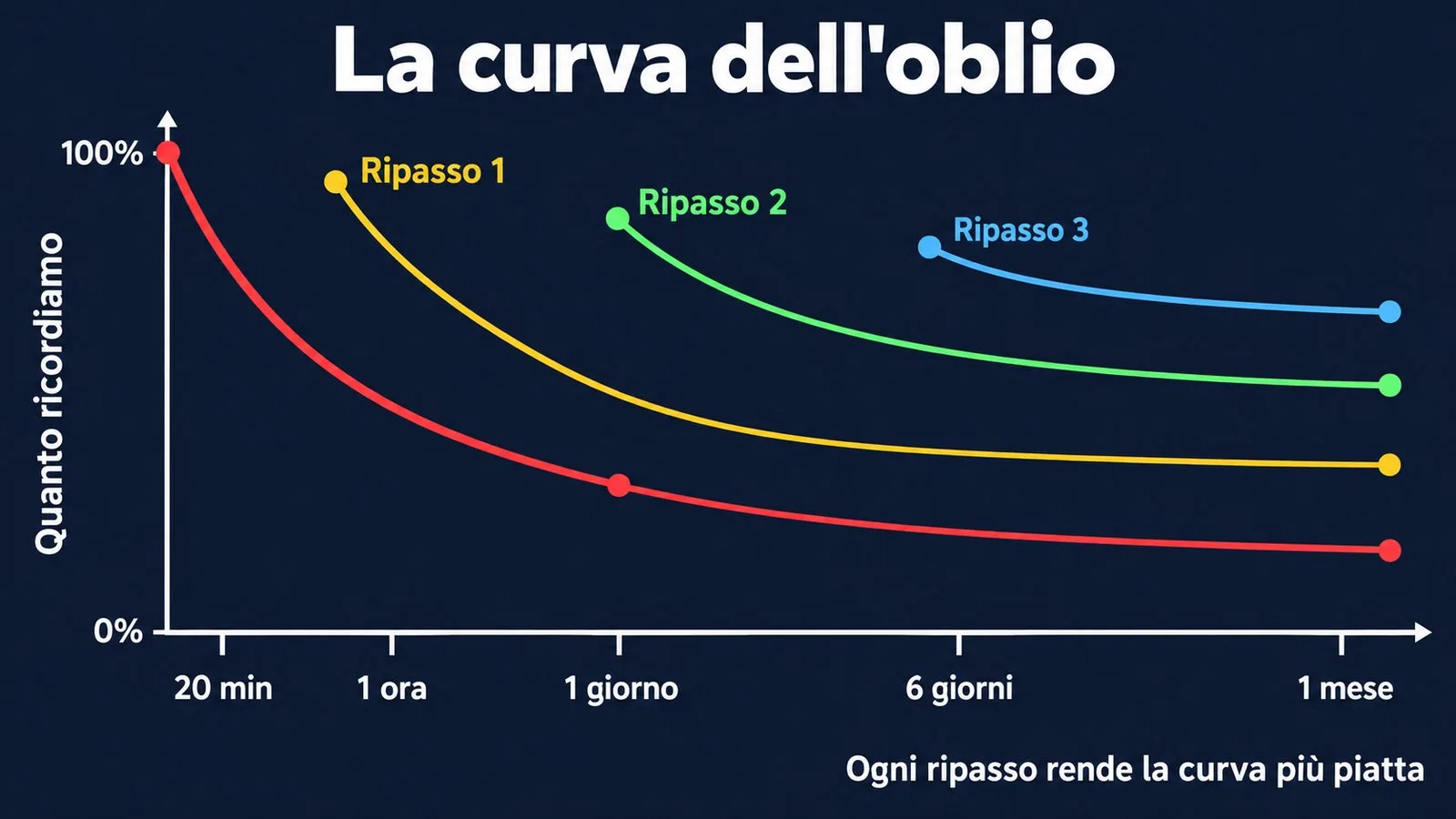 La curva dell'oblio di Ebbinghaus e come ogni ripasso la rende più piatta
