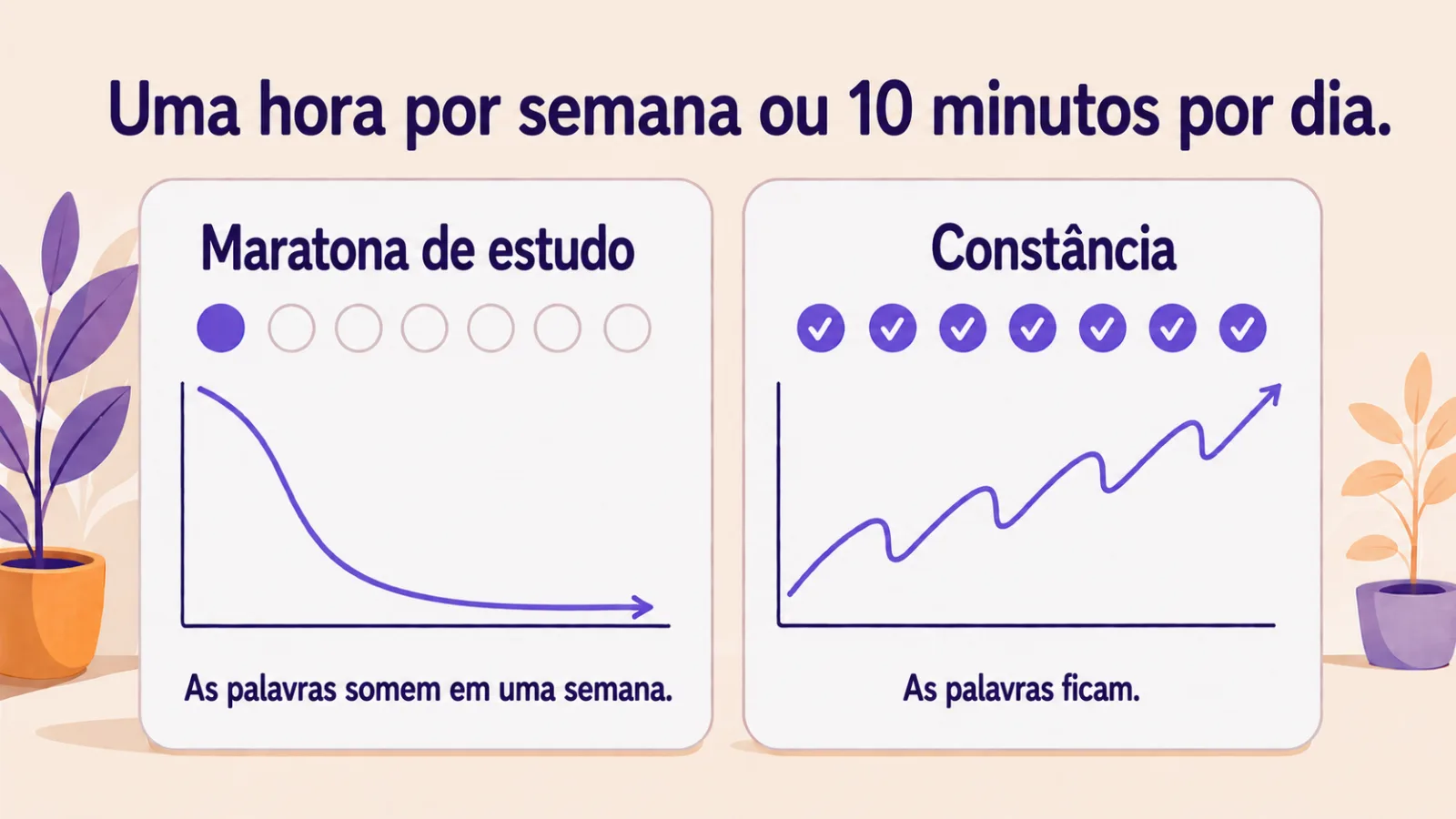 Uma hora por semana contra 10 minutos por dia: maratona de estudo e constância