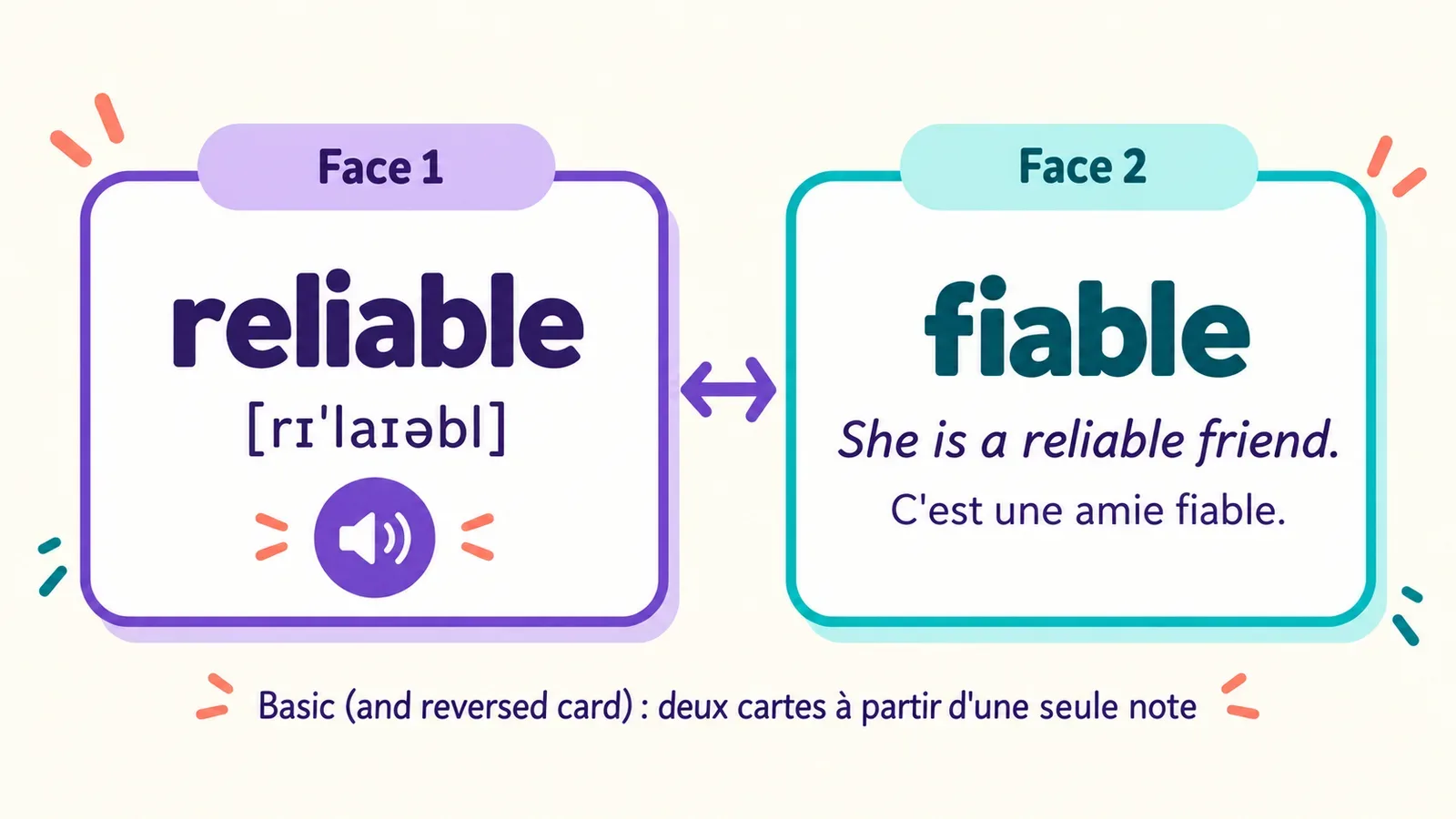 Note Anki de type Basic (and reversed card) : le mot reliable avec sa transcription d'un côté, la traduction « fiable » et un exemple de l'autre