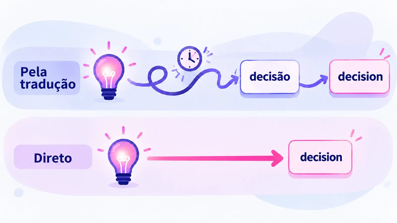 Dois caminhos do pensamento até a palavra em inglês: pela tradução e direto