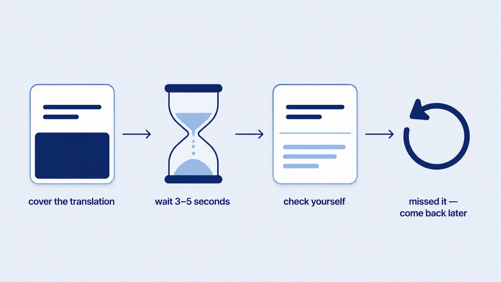 four steps of one review