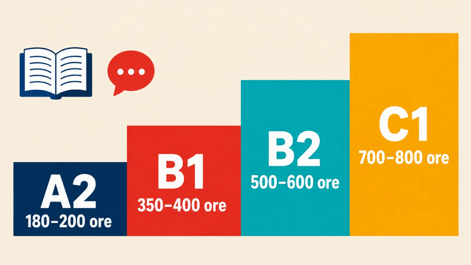 Ore di studio necessarie fino ai livelli A2, B1, B2 e C1