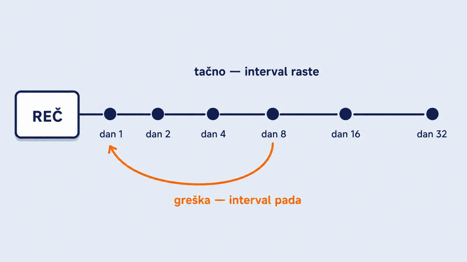 growing review intervals