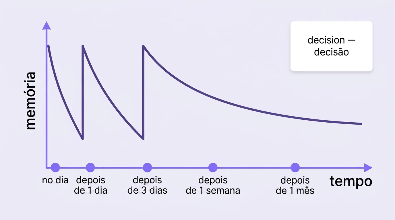 A curva do esquecimento e os pontos de revisão espaçada