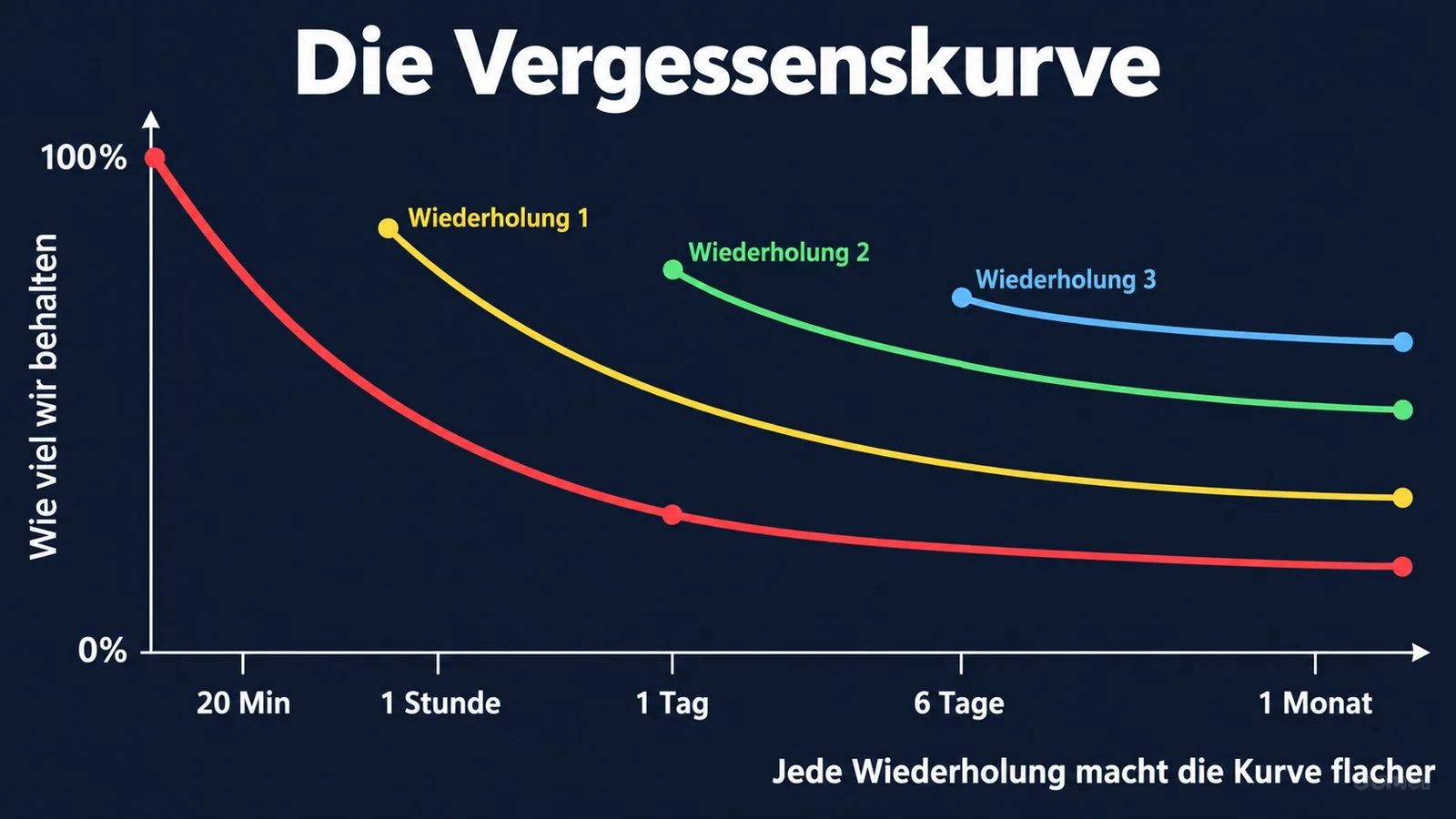Die Vergessenskurve nach Ebbinghaus und wie jede Wiederholung sie flacher macht