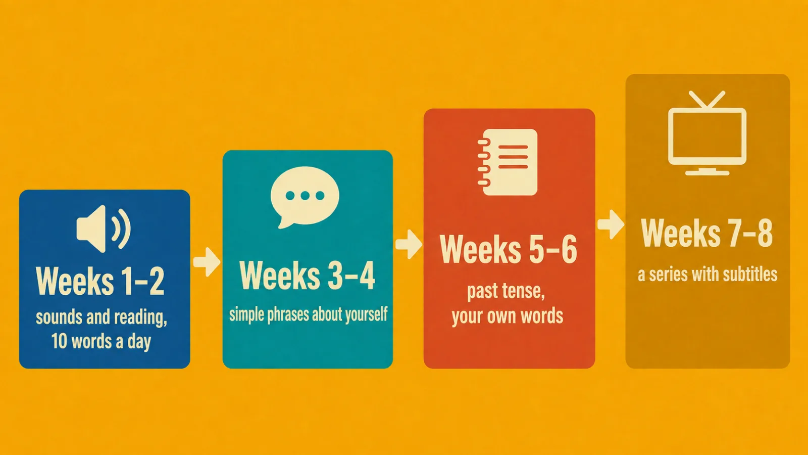 A plan for the first eight weeks of Spanish