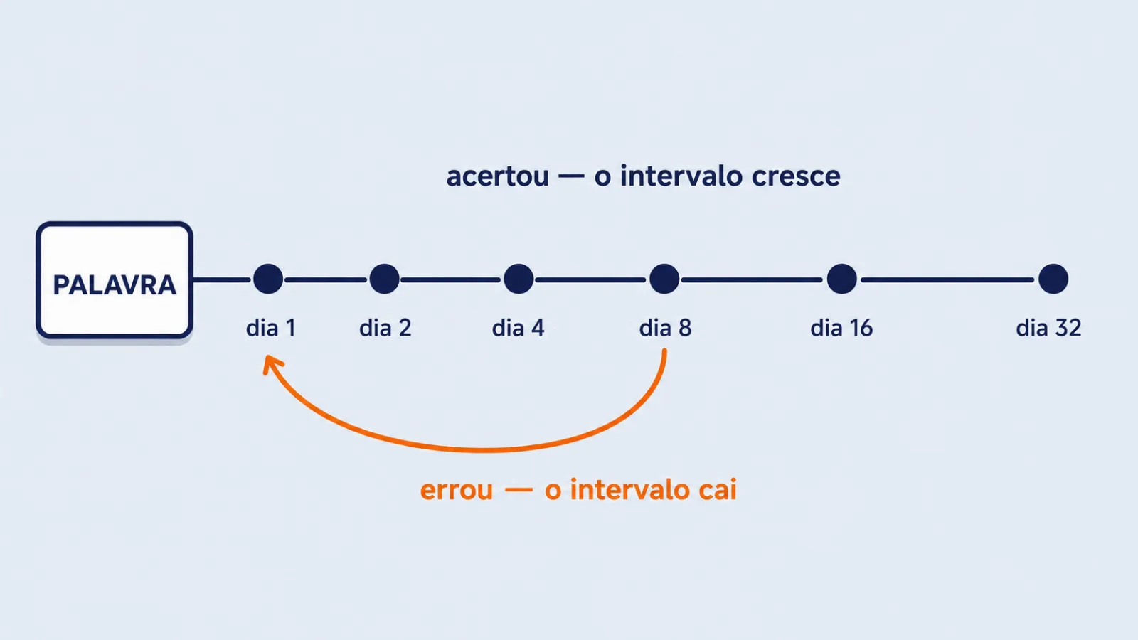 growing review intervals