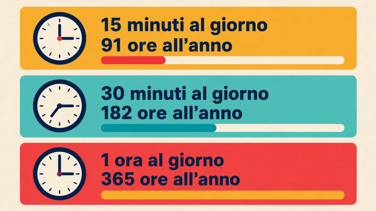 Quante ore all'anno con 15, 30 e 60 minuti di studio al giorno