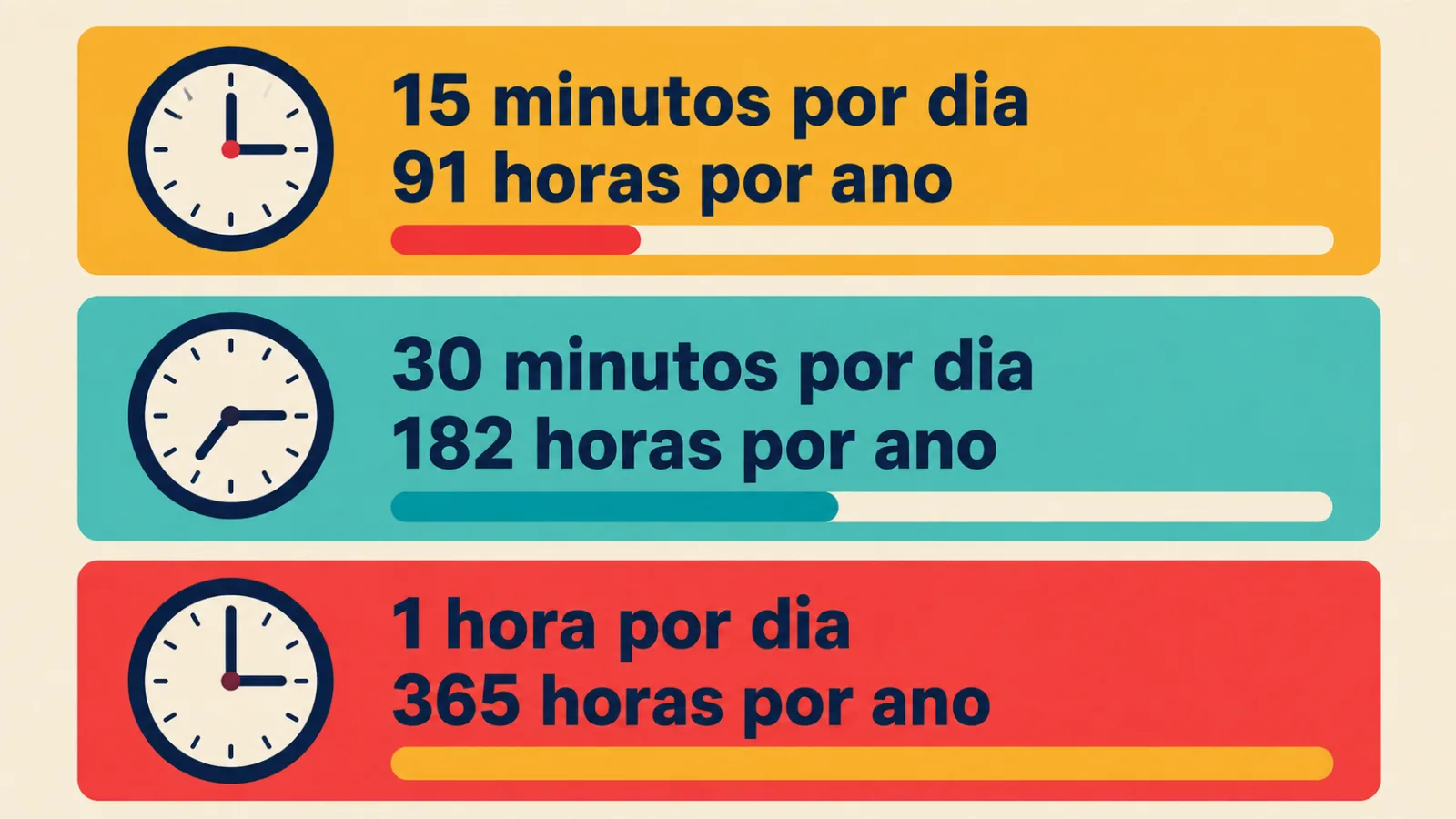 Quantas horas por ano com 15, 30 e 60 minutos de estudo por dia