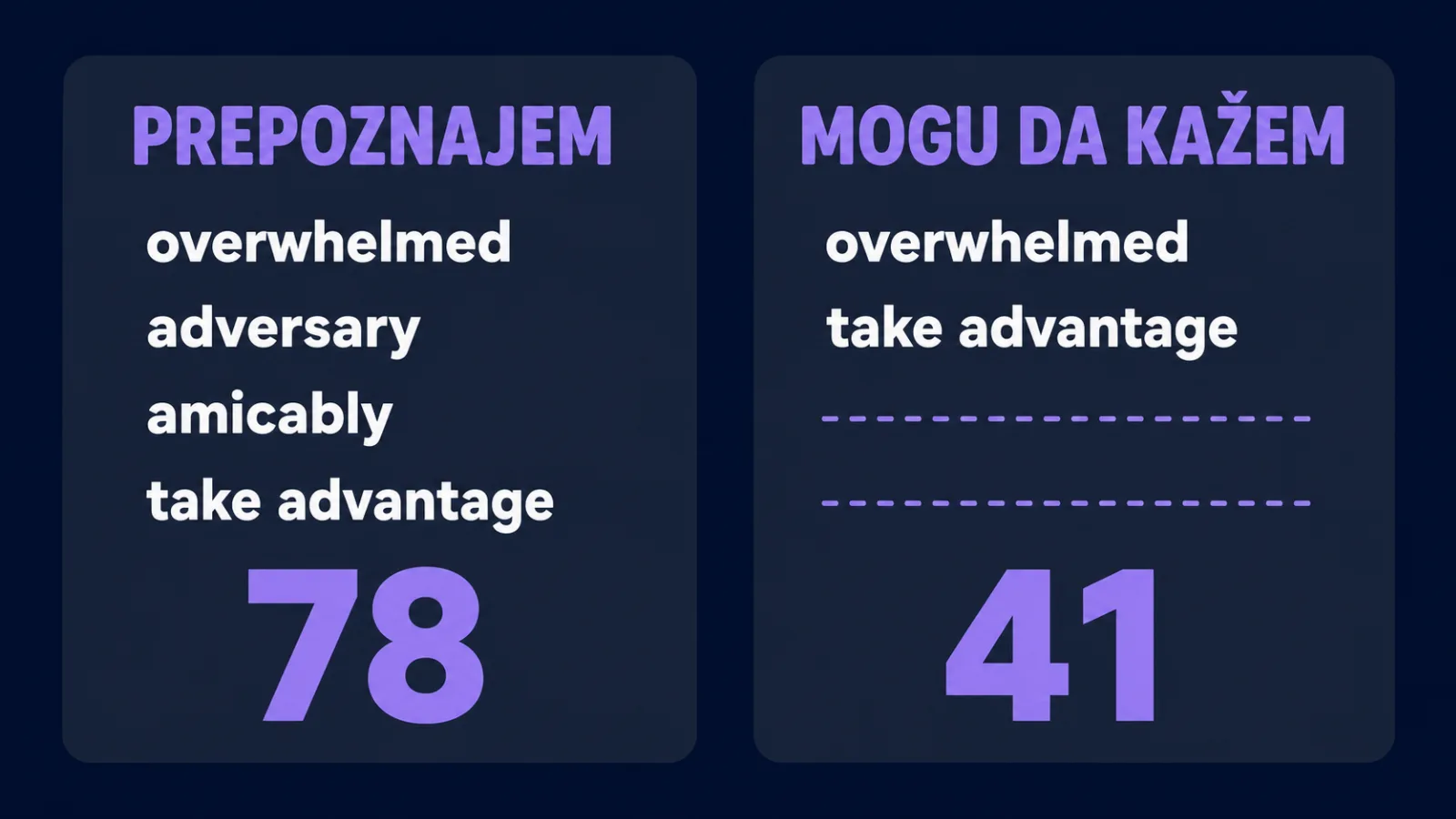 Dve kolone samoprovere: prepoznajem 78 reči, mogu da kažem 41