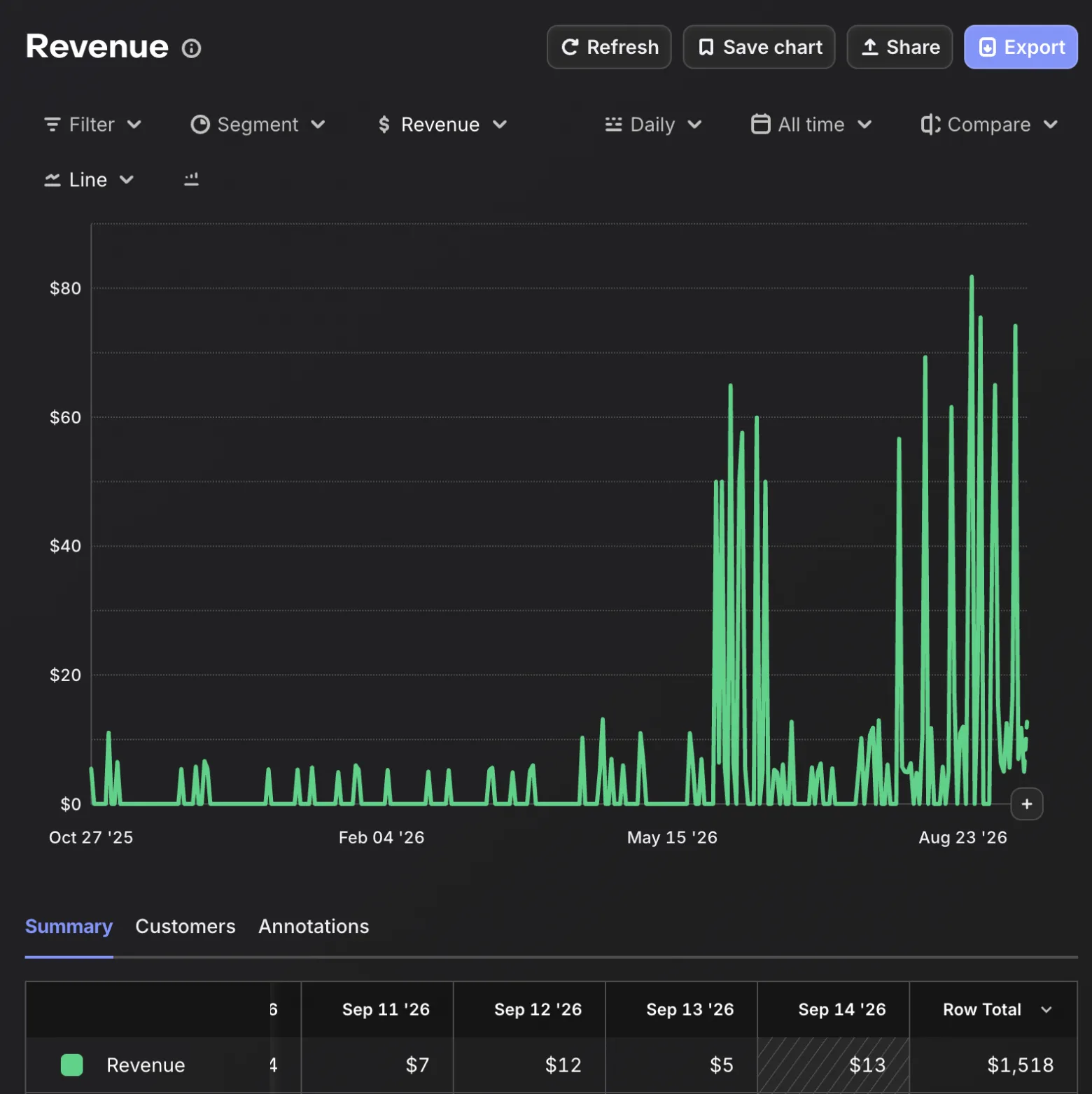 Revenue over the app's entire lifetime
