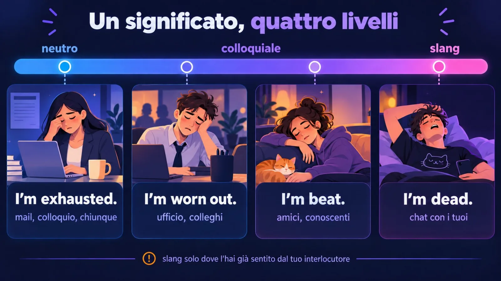 Scala del registro: I'm exhausted, I'm worn out, I'm beat, I'm dead