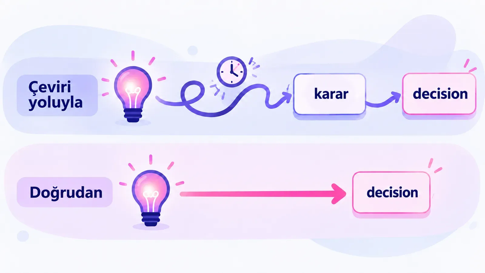 Düşünceden İngilizce kelimeye iki yol: çeviri üzerinden ve doğrudan