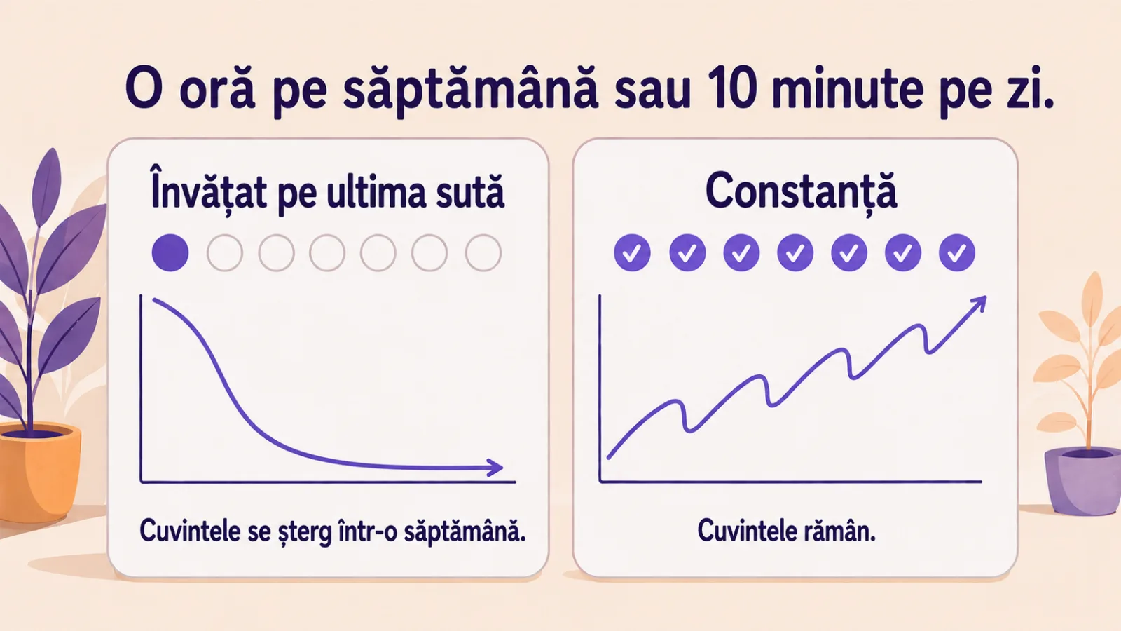 O oră pe săptămână față de 10 minute pe zi: învățat pe ultima sută și constanță