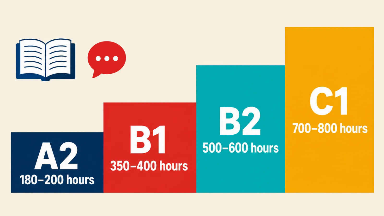 Study hours needed to reach A2, B1, B2 and C1