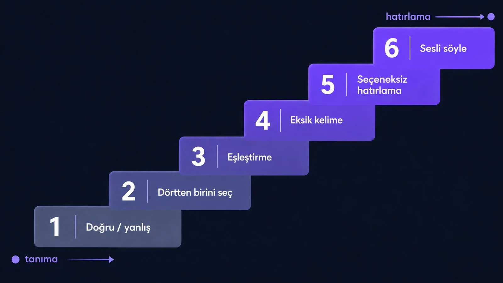 Çaba merdiveni: tanımadan hatırlamaya altı basamak egzersiz