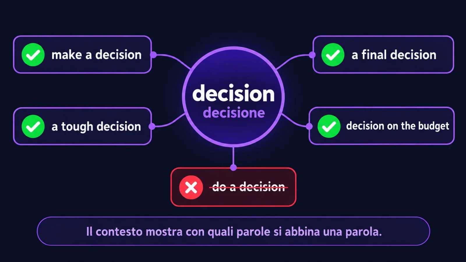 Combinazioni con la parola decision: make a decision, a tough decision