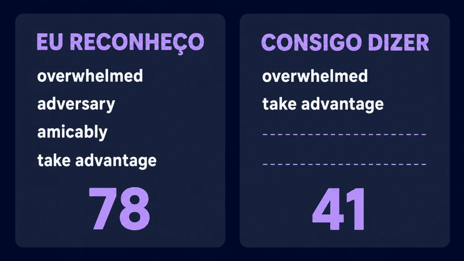 Duas colunas do autoteste: reconheço 78 palavras, consigo dizer 41
