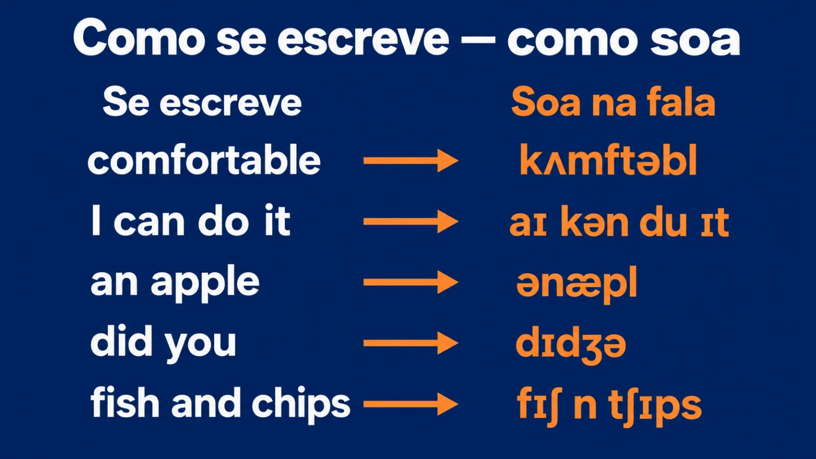 Como se escreve e como soa: comfortable, I can do it, an apple, did you, fish and chips