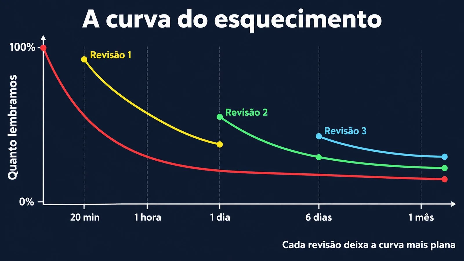 A curva do esquecimento de Ebbinghaus e como cada revisão a deixa mais plana