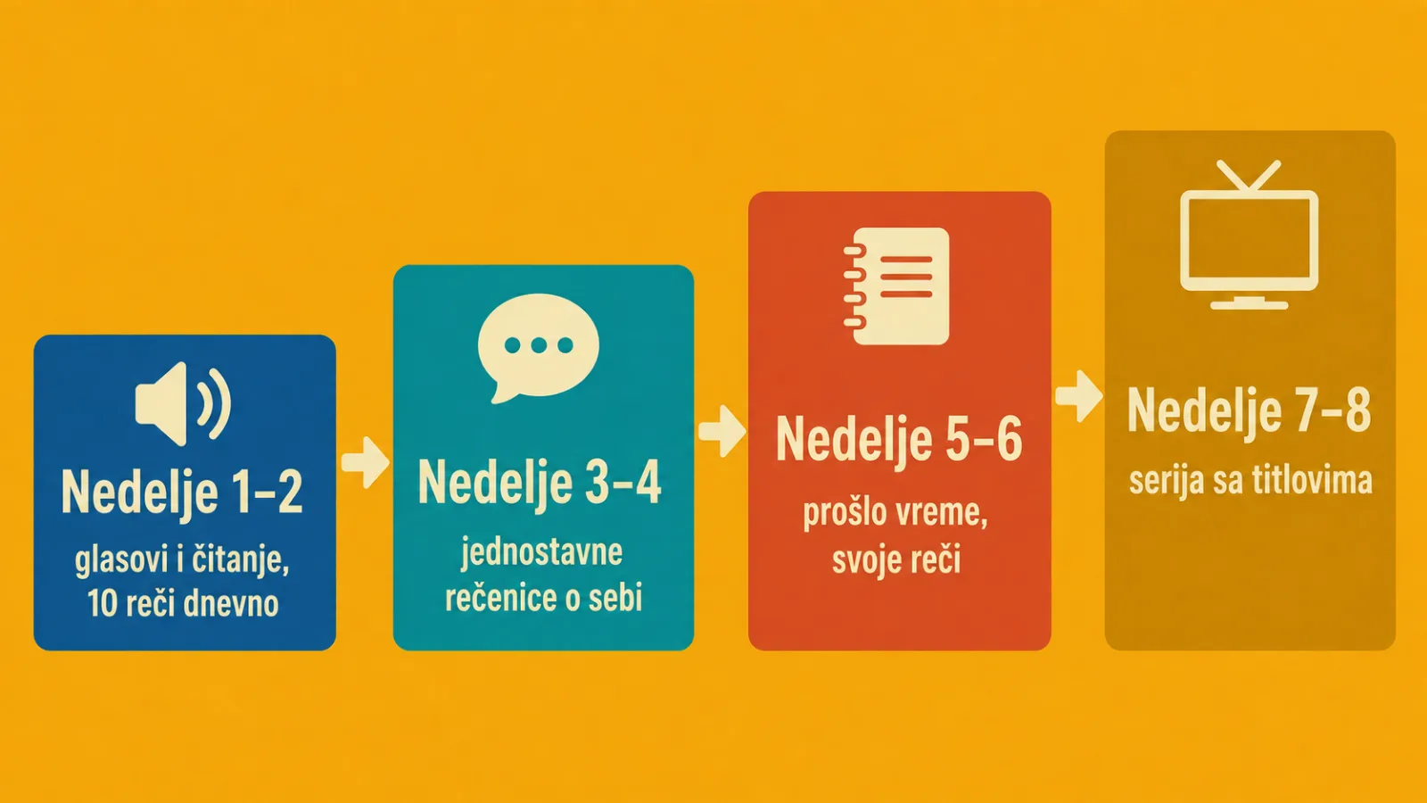 Plan za prvih osam nedelja engleskog
