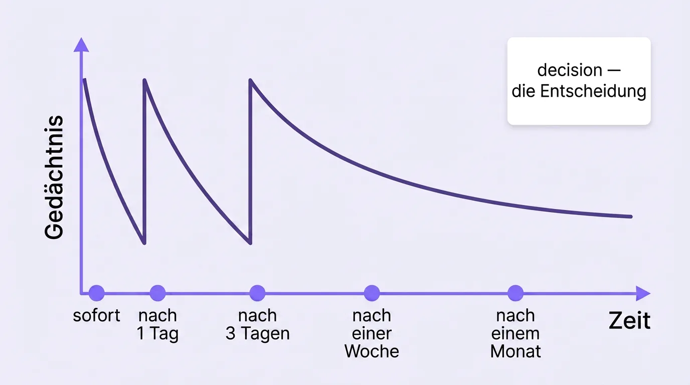 Vergessenskurve mit Wiederholungspunkten