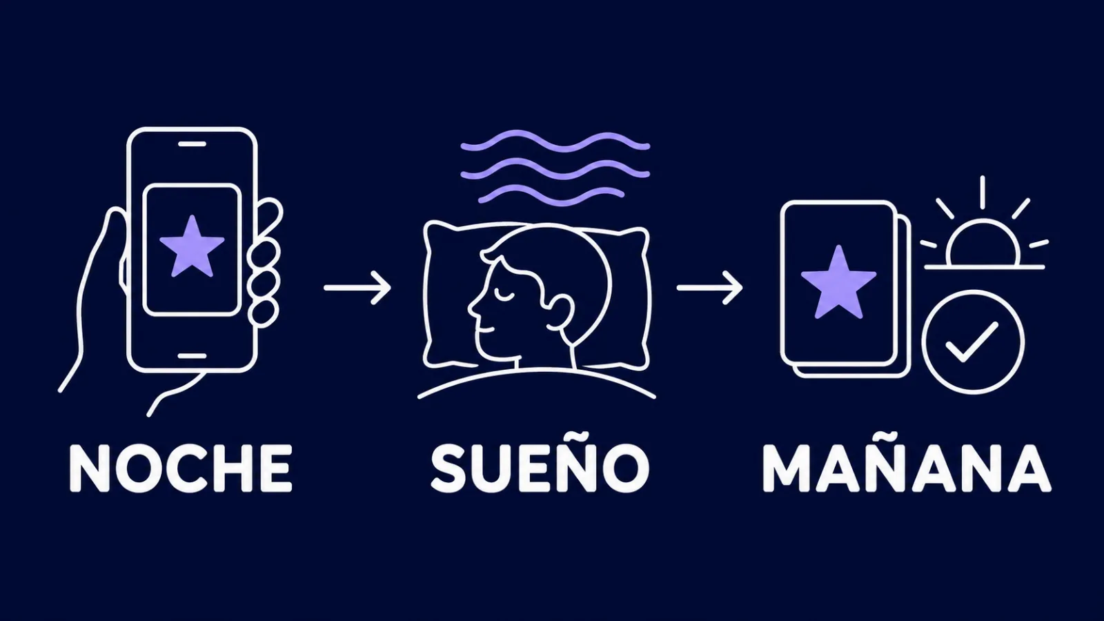 Esquema: repaso por la noche, consolidación durante el sueño, comprobación por la mañana