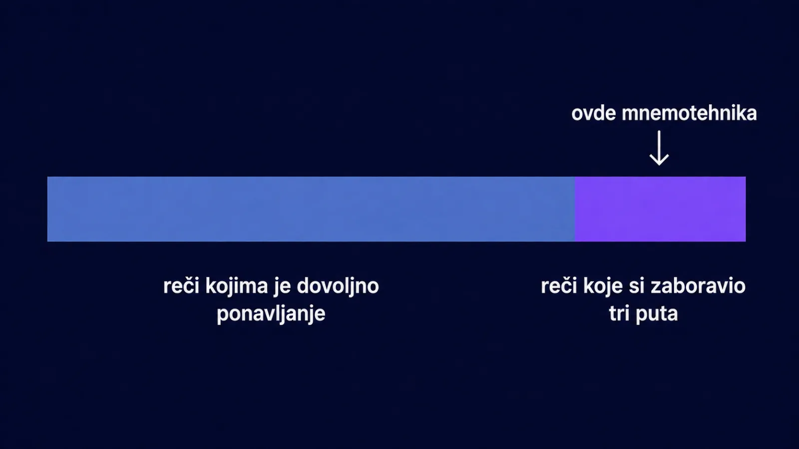 Каким словам нужна мнемоника, а каким хватает повторений