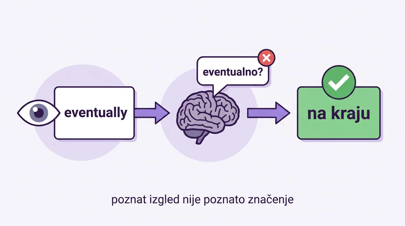 Zamka: vidiš eventually, mozak predlaže eventualno, pravo značenje je na kraju