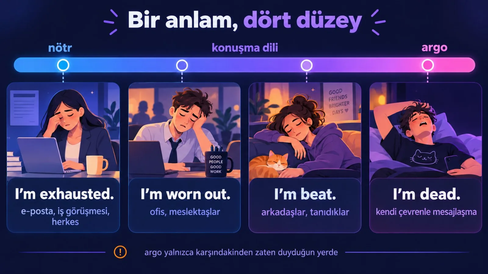 Kayıt düzeyi ölçeği: I'm exhausted, I'm worn out, I'm beat, I'm dead