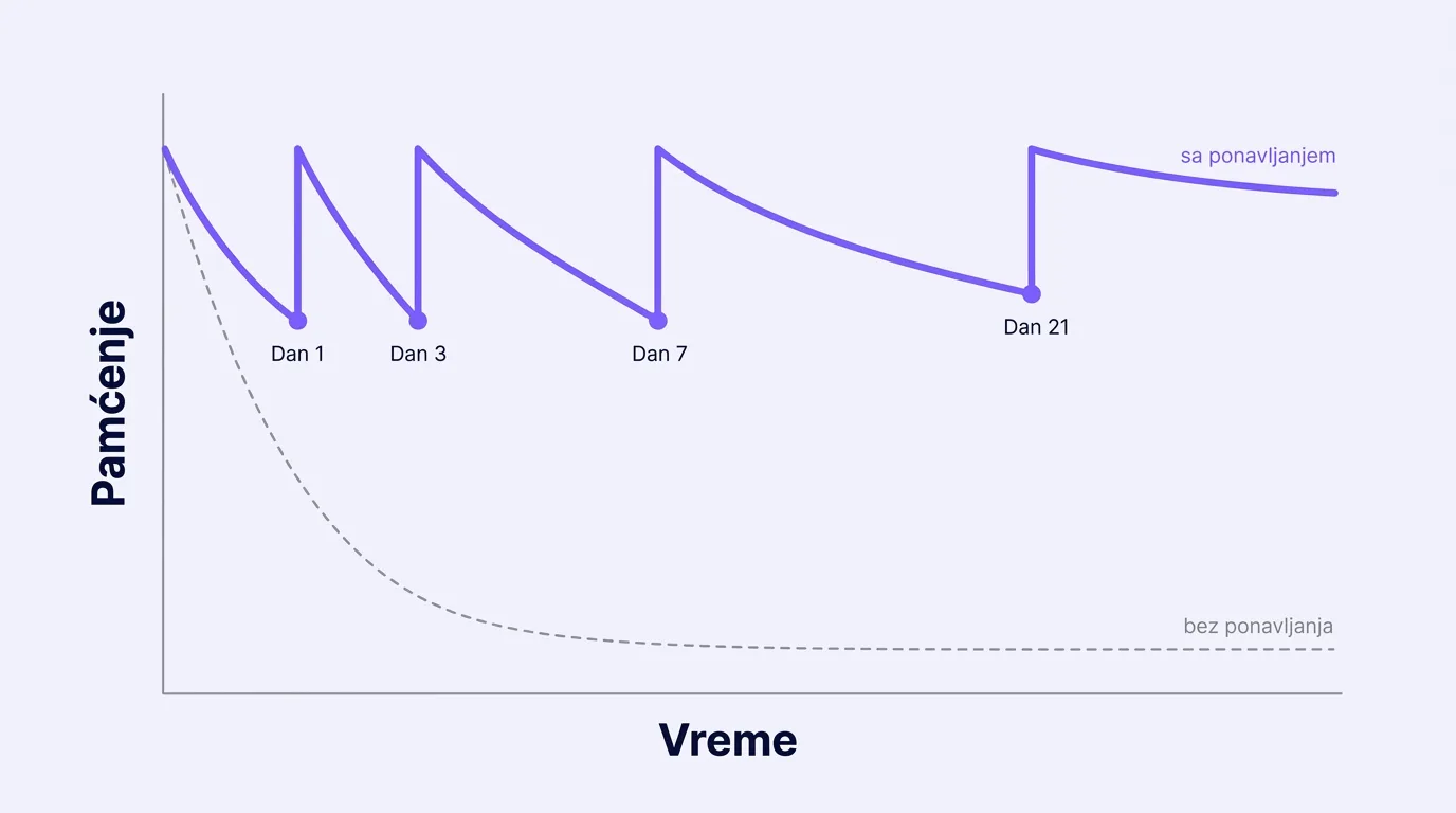 Grafik pamćenja: bez ponavljanja kriva brzo pada, sa ponavljanjima 1, 3, 7. i 21. dana ostaje visoko