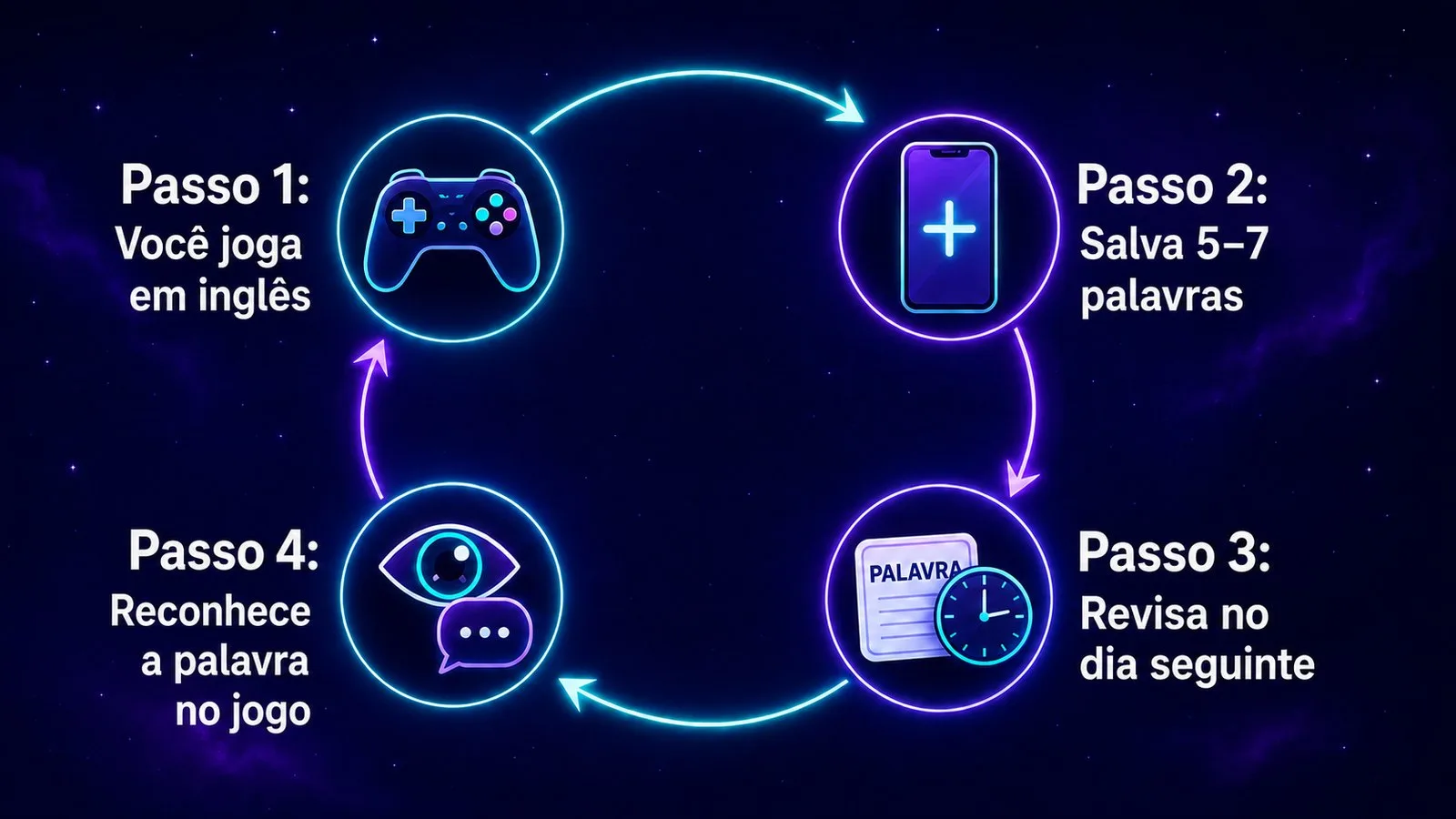 O ciclo: jogar, salvar palavras, revisar e reconhecê-las no jogo