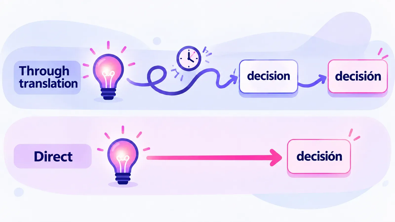 Two paths from a thought to a Spanish word: through translation and direct